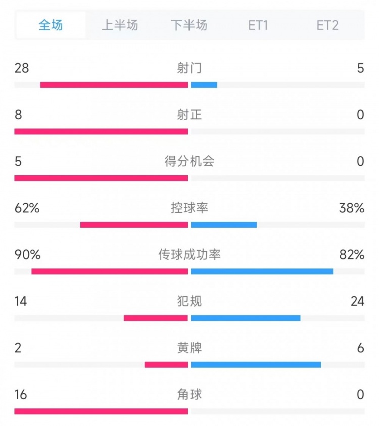 法國vs克羅地亞數(shù)據(jù)：射門28比5、射正8比0、角球16比0