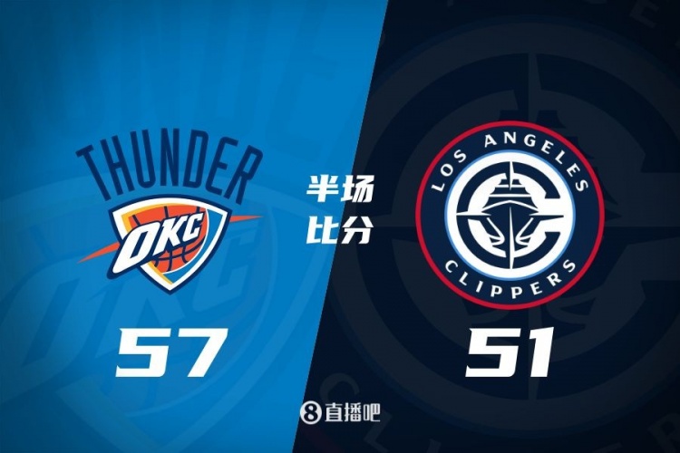 各打一節(jié)好球！快船半場51-57雷霆 哈登6中1得7+4+4&SGA17分6助