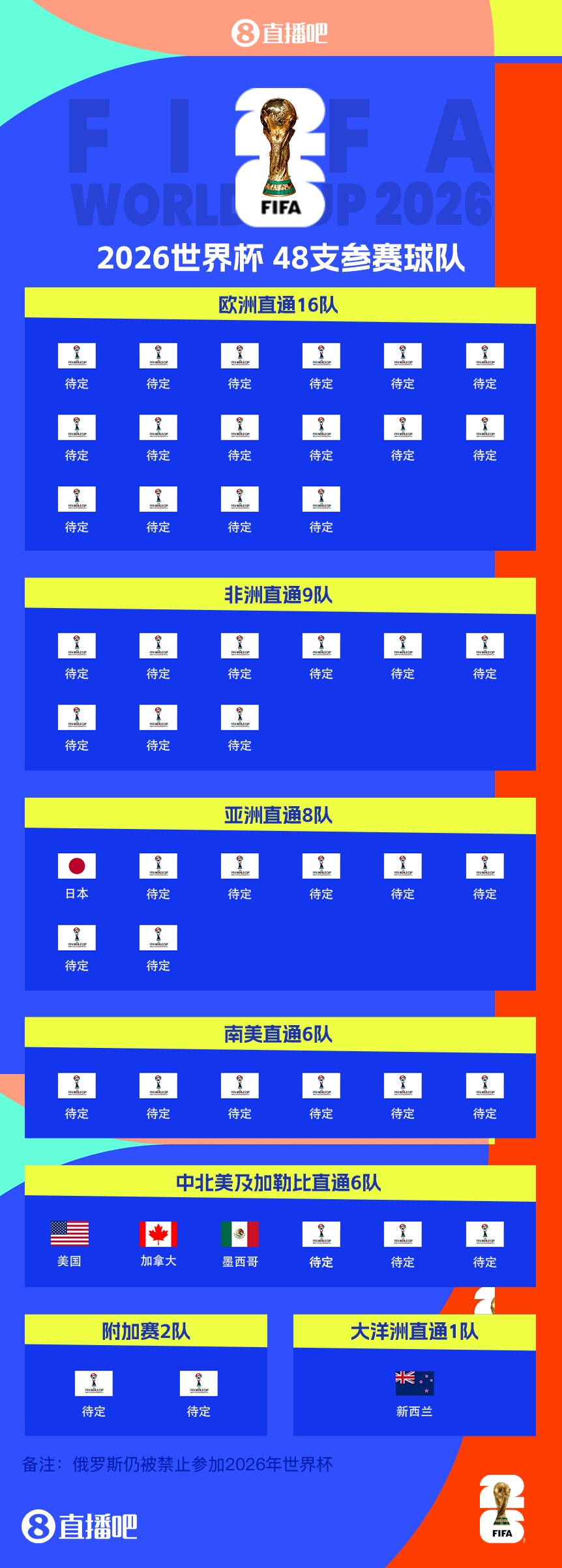 FIFA排名只高國足1位！新西蘭直通2026世界杯，東道主外第二隊