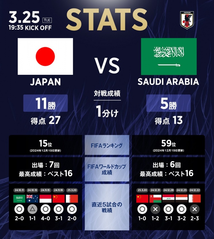 日本vs沙特數(shù)據(jù)：相互戰(zhàn)績?nèi)毡?1勝1平5負，進27球丟13球