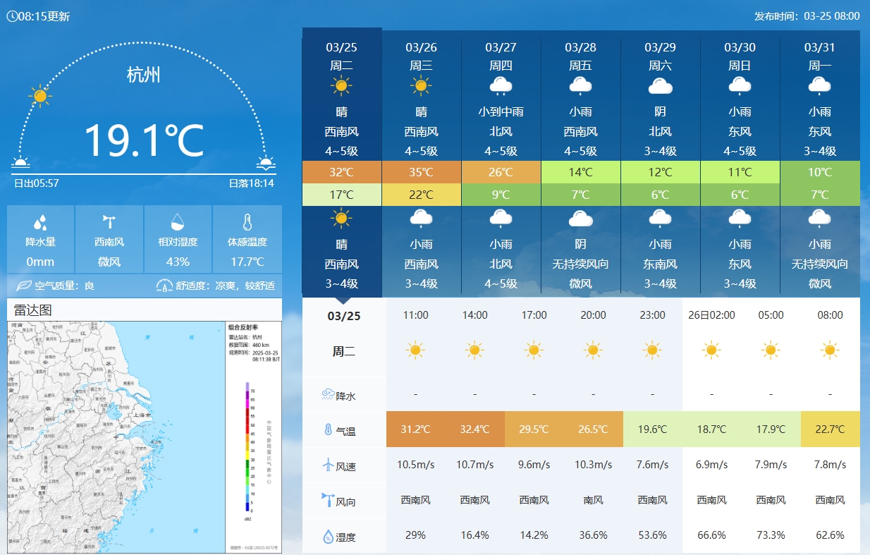 坐鎮(zhèn)杭州戰(zhàn)澳洲！杭州今日氣溫17-32℃，國足比賽時(shí)26.5℃左右