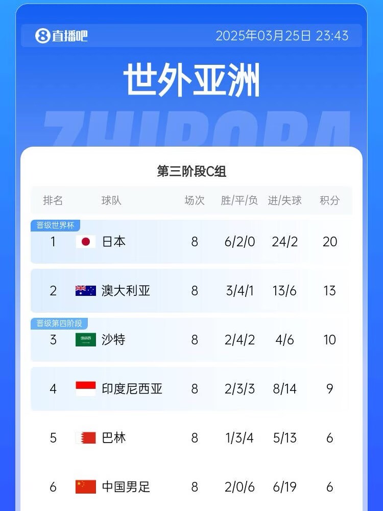 很難了！國足最新出線概率：晉級下一輪14.5%，出局85.5%