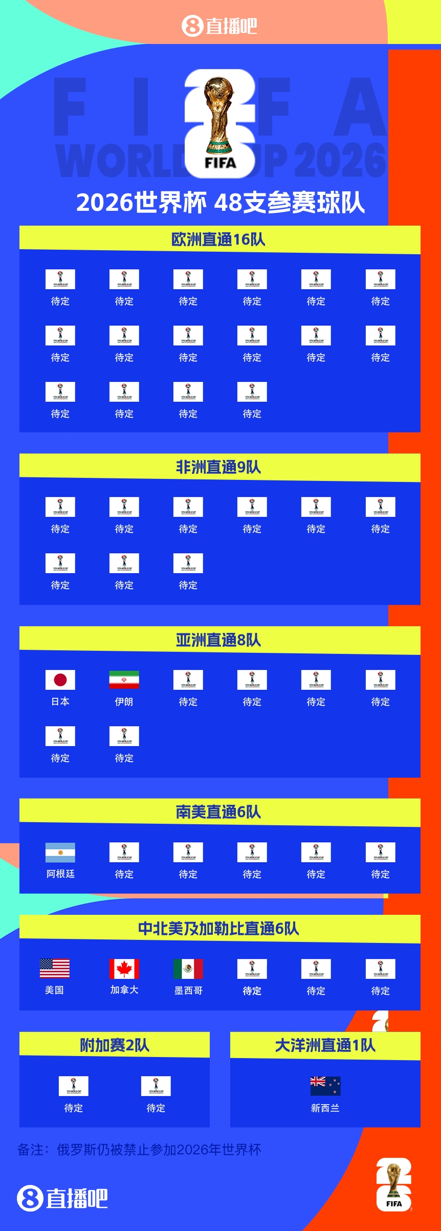衛(wèi)冕冠軍晉級！阿根廷提前5輪晉級2026世界杯，預選賽晉級第四隊