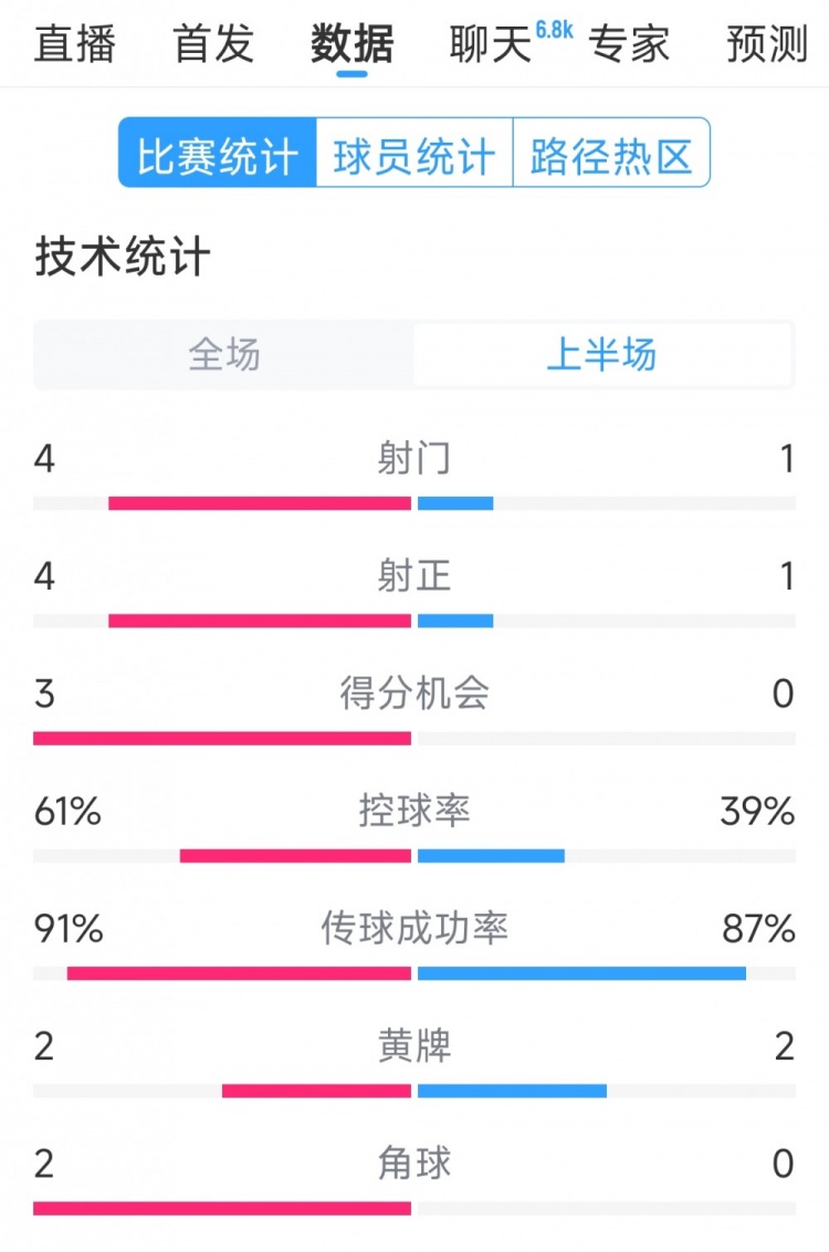 雙方5次射門進4球，阿根廷vs巴西半場數(shù)據(jù)：射門4-1，得分機會3-0