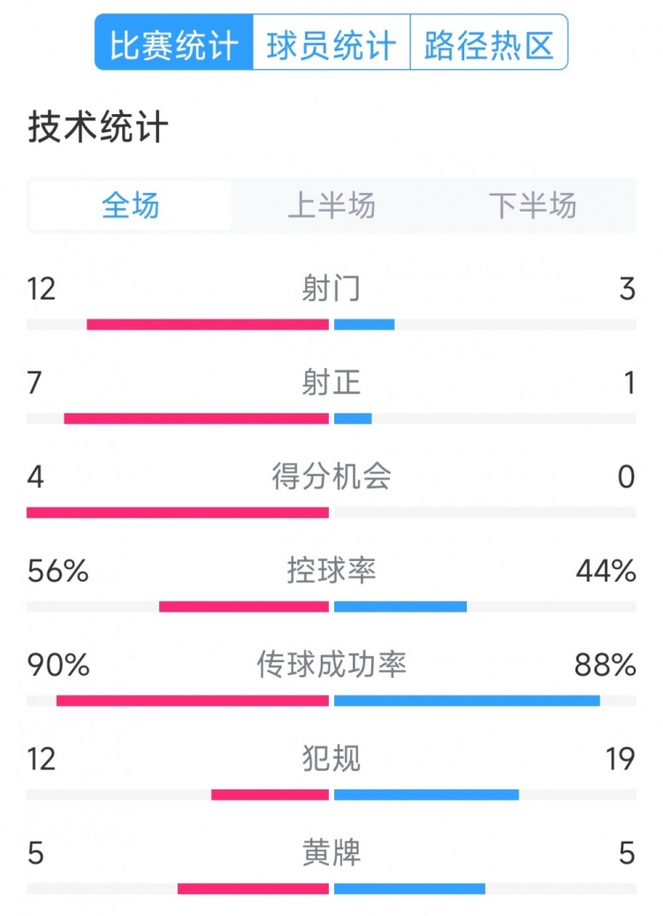 阿根廷4-1巴西全場(chǎng)數(shù)據(jù)：射門12-3，射正7-1，得分機(jī)會(huì)4-0