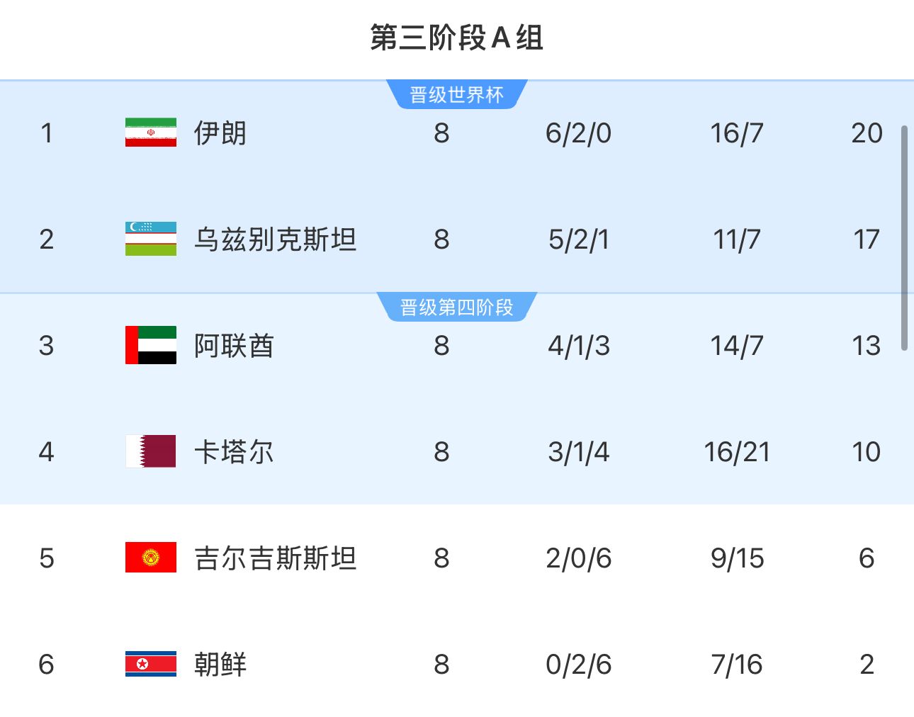提前2輪出局！朝鮮8輪積2分&凈勝球-9，成本屆18強賽首支出局球隊