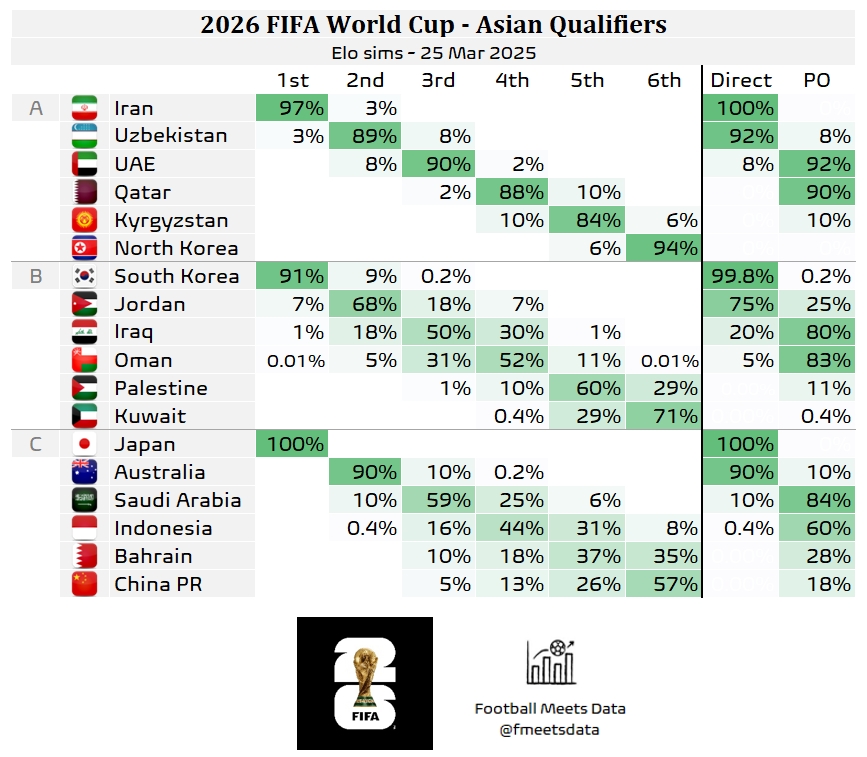 還有希望??大數(shù)據(jù)預測國足仍有18%機會晉級附加賽，57%概率墊底