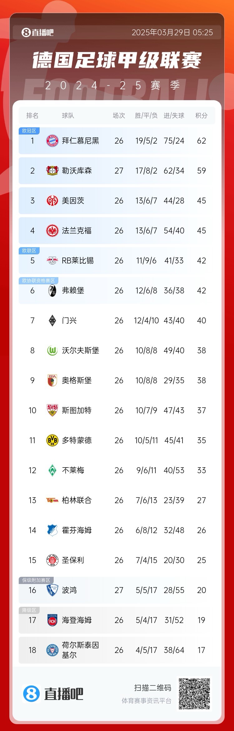 壓力給到孔帕尼！德甲最新積分：勒沃庫森先賽取勝，距拜仁3分