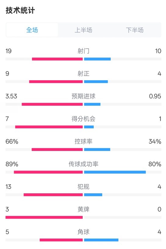 拜仁3-2圣保利全場數(shù)據(jù)：射門19-10，射正9-4，控球率66%-34%