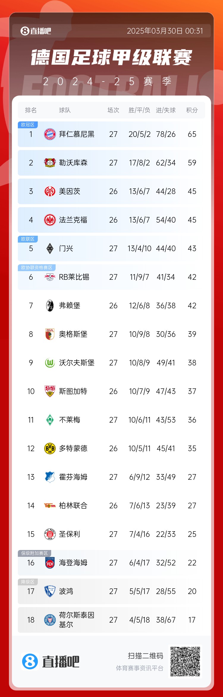 6分差距！拜仁藥廠剩余7輪對(duì)比：4對(duì)手相同，后者多踢倆保級(jí)隊(duì)