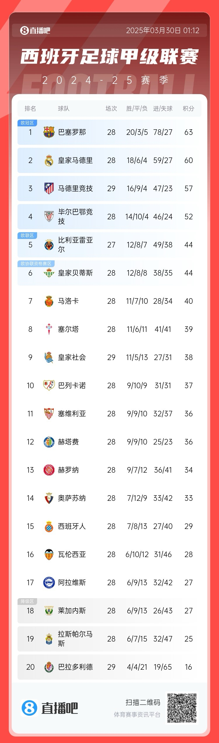 退出爭(zhēng)冠？西甲積分榜：馬競(jìng)聯(lián)賽3場(chǎng)不勝，先賽落后巴薩6分