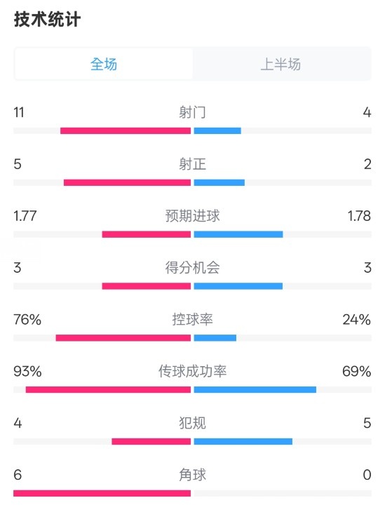 皇馬半場(chǎng)1-2萊加內(nèi)斯數(shù)據(jù)：射門11-4，射正5-2，控球率76%-24%