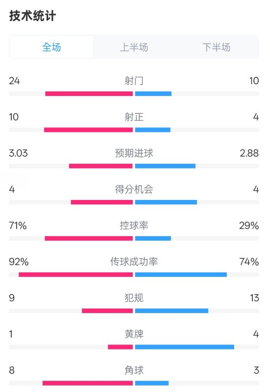 皇馬3-2萊加內(nèi)斯全場數(shù)據(jù)：射門24-10，射正10-4，控球率71%-29%