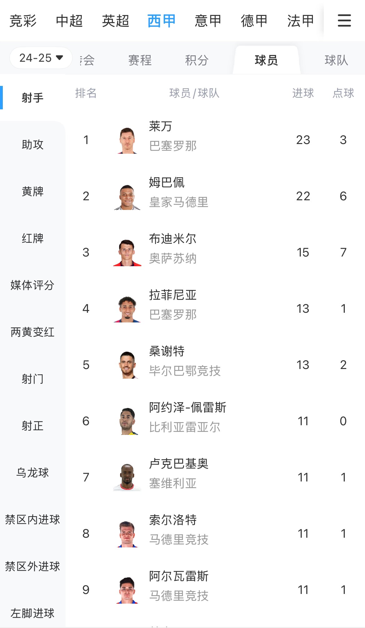 你看好誰(shuí)？西甲射手榜：萊萬(wàn)23球領(lǐng)跑，姆巴佩22球緊隨其后