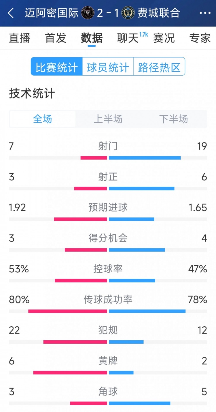 效率占優(yōu)！邁阿密國際2-1費城聯(lián)合全場數(shù)據(jù)：射門7-19，射正3-6