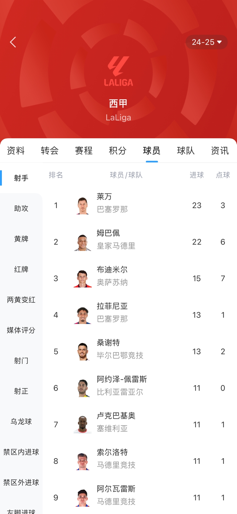 白熱化！西甲金靴最新賠率：萊萬1.9、姆巴佩2.0，兩人僅差1球！
