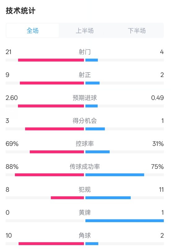 巴薩4-1赫羅納全場數(shù)據(jù)：射門21-4，射正9-2，控球率69%-31%