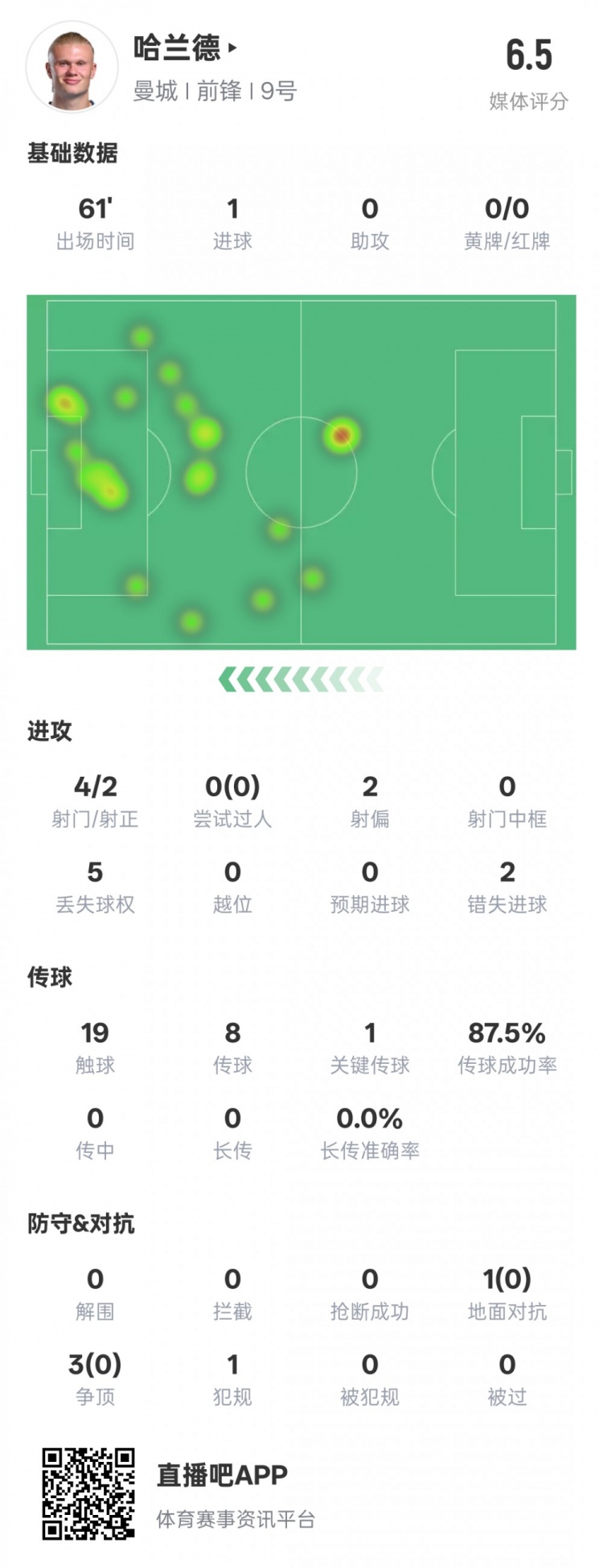 哈蘭德本場數(shù)據(jù)：1進球1關鍵傳球2錯失進球機會，評分6.5