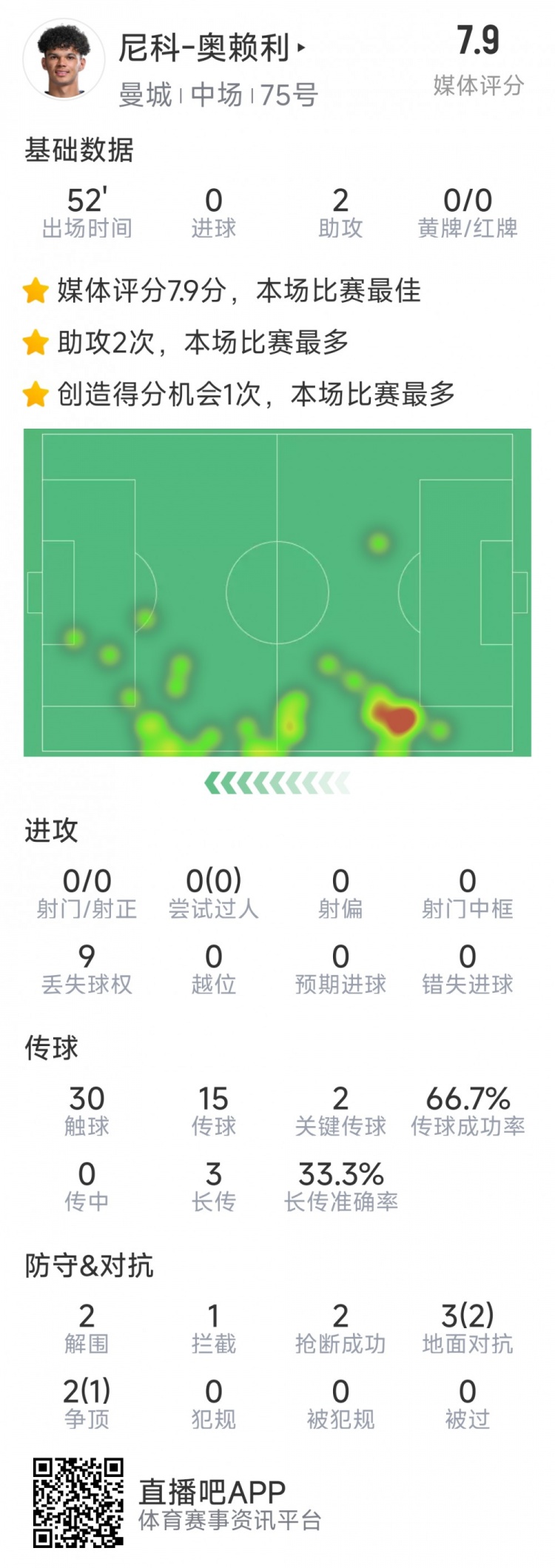 導演逆轉，20歲小將奧賴利替補登場數(shù)據(jù)：2次助攻，2次關鍵傳球