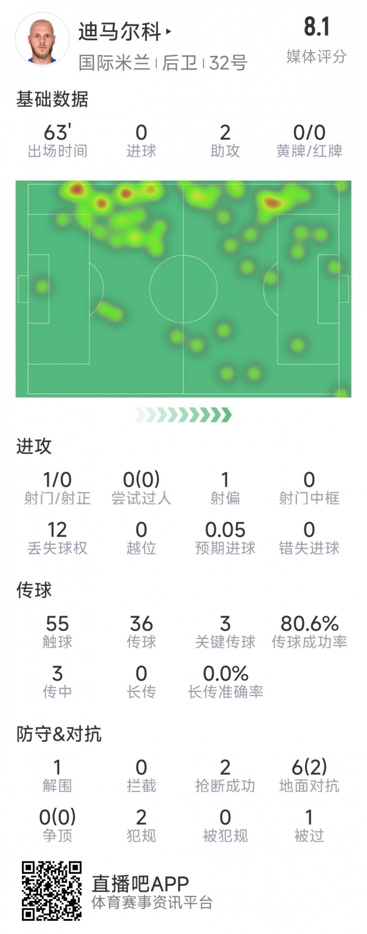 迪馬爾科本場數(shù)據(jù)：2次助攻，3次關鍵傳球，2次搶斷，評分8.1分