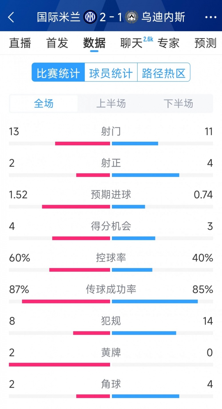 國(guó)米2射正進(jìn)2球，國(guó)米2-1烏迪內(nèi)斯全場(chǎng)數(shù)據(jù)：射門13-11，射正2-4